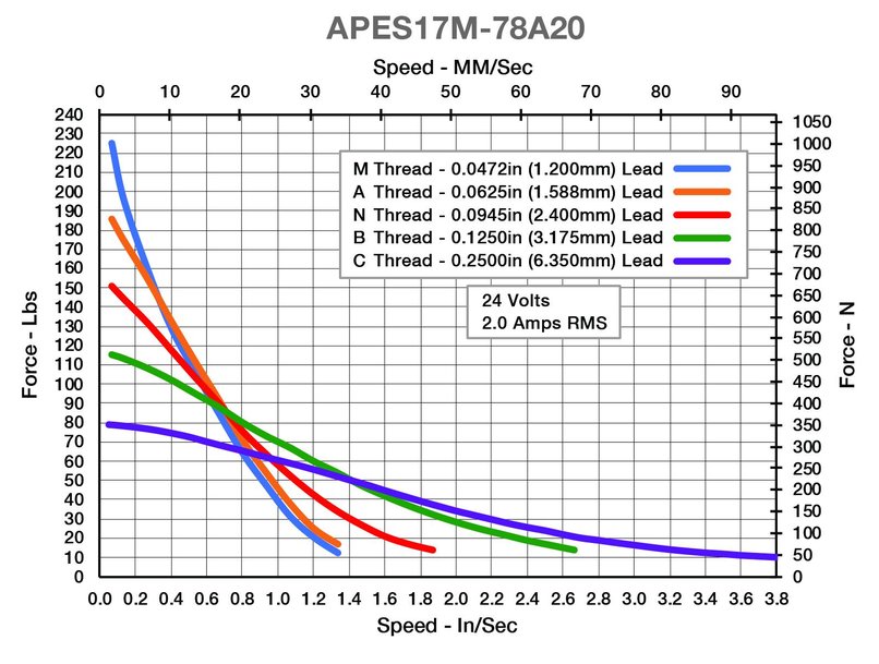 ElectroCraft, Inc. Expands the AxialPower Family of Linear Actuators with the APES 17